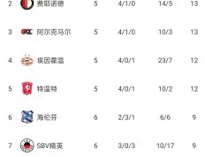 乐鱼体育-荷甲联赛夺冠热门，阿贾克斯表现优异占据榜首的简单介绍