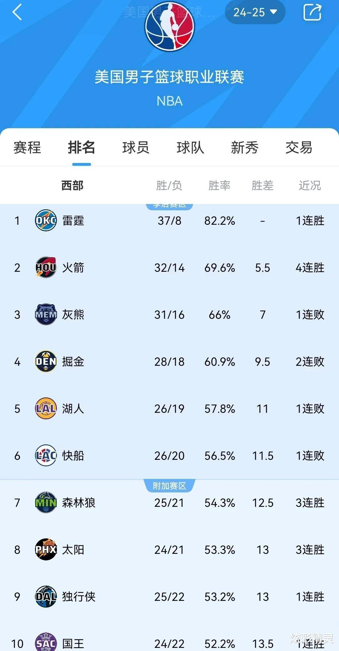 乐鱼app-雄鹿继续高歌猛进，东部排名雄霸榜首